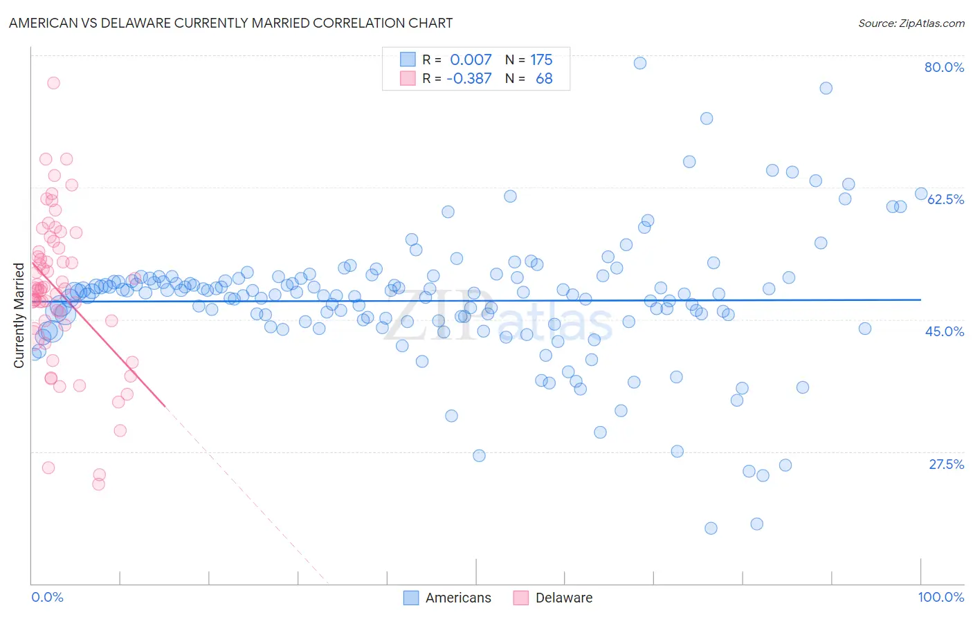 American vs Delaware Currently Married