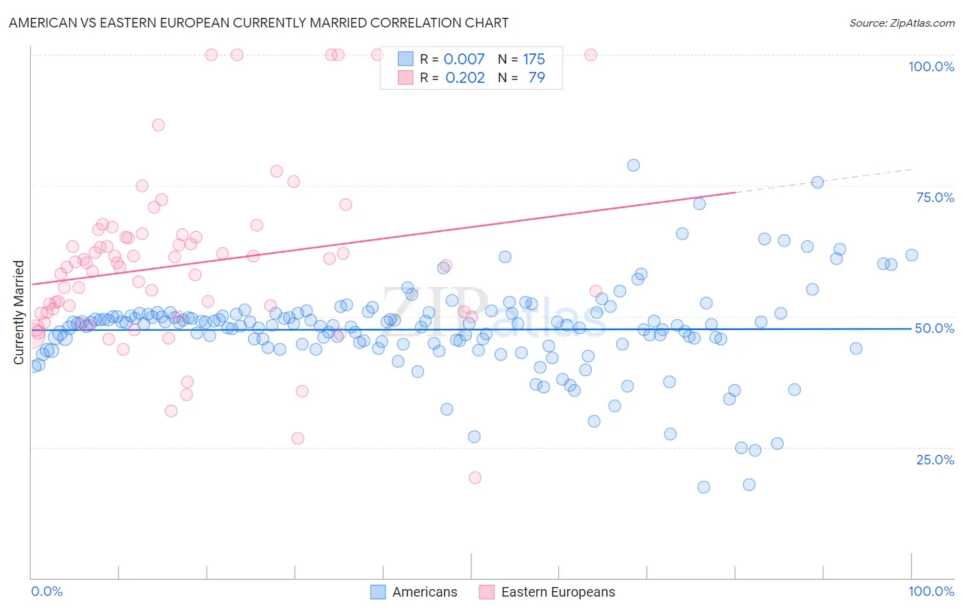 American vs Eastern European Currently Married