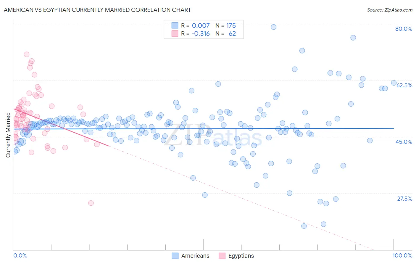 American vs Egyptian Currently Married
