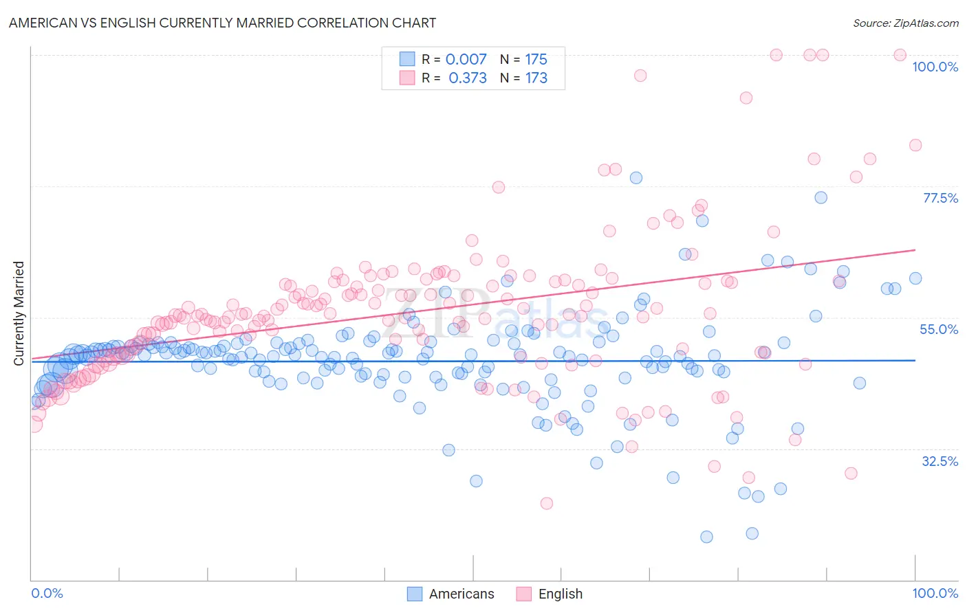 American vs English Currently Married