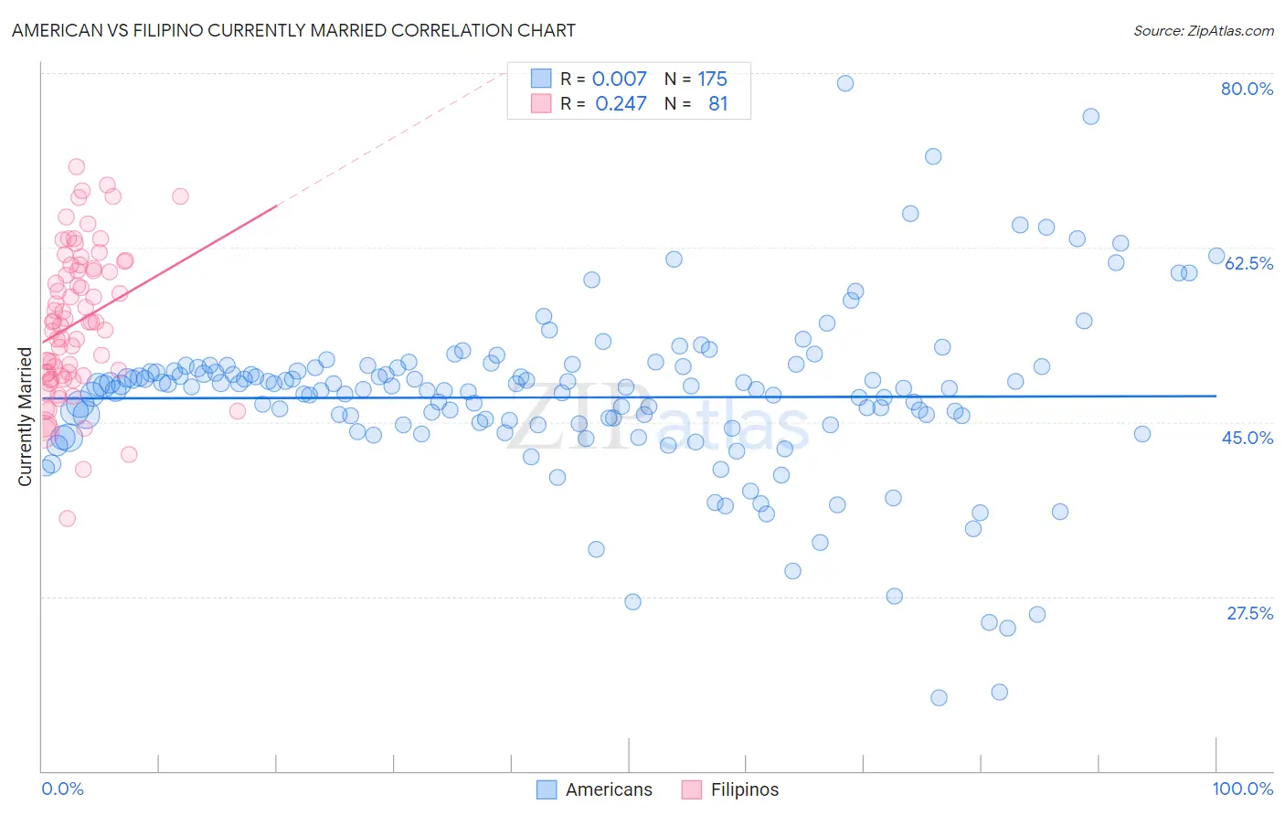 American vs Filipino Currently Married