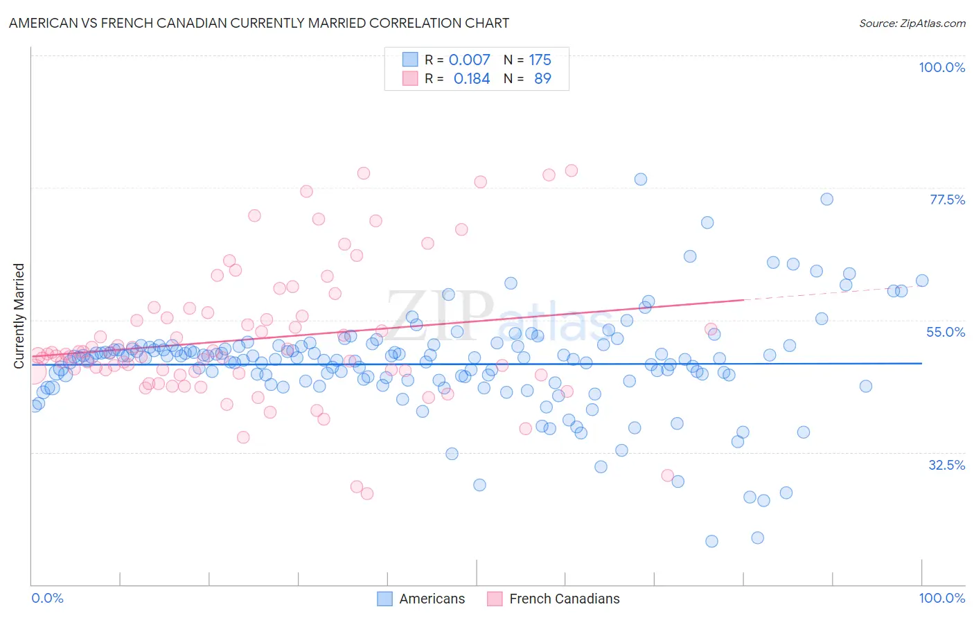 American vs French Canadian Currently Married