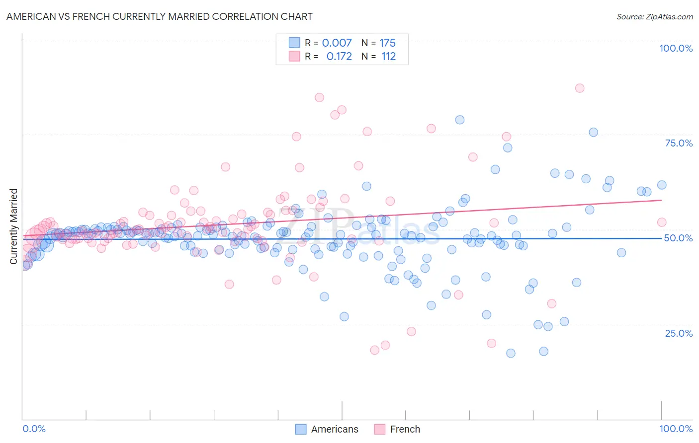 American vs French Currently Married