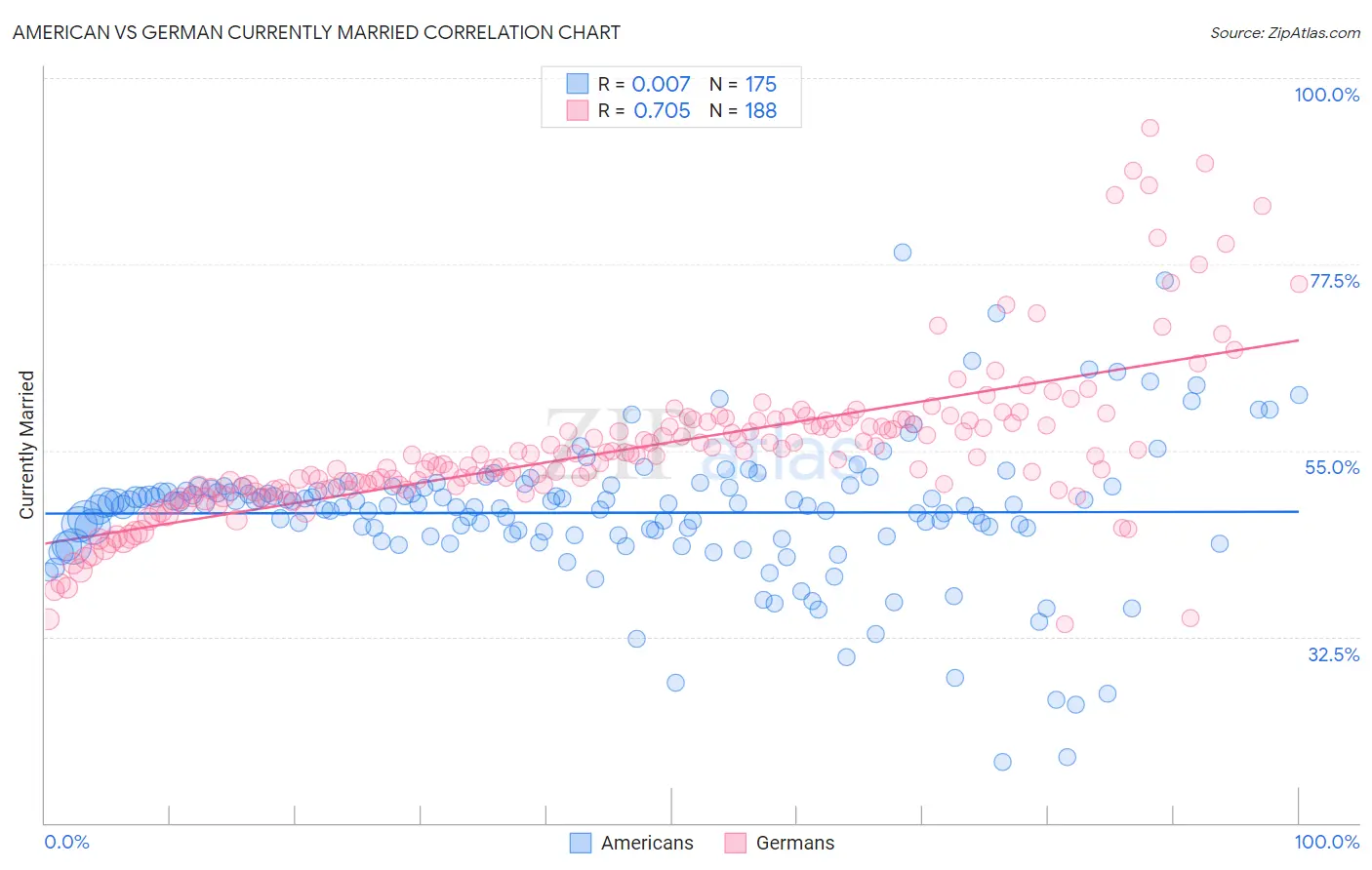 American vs German Currently Married