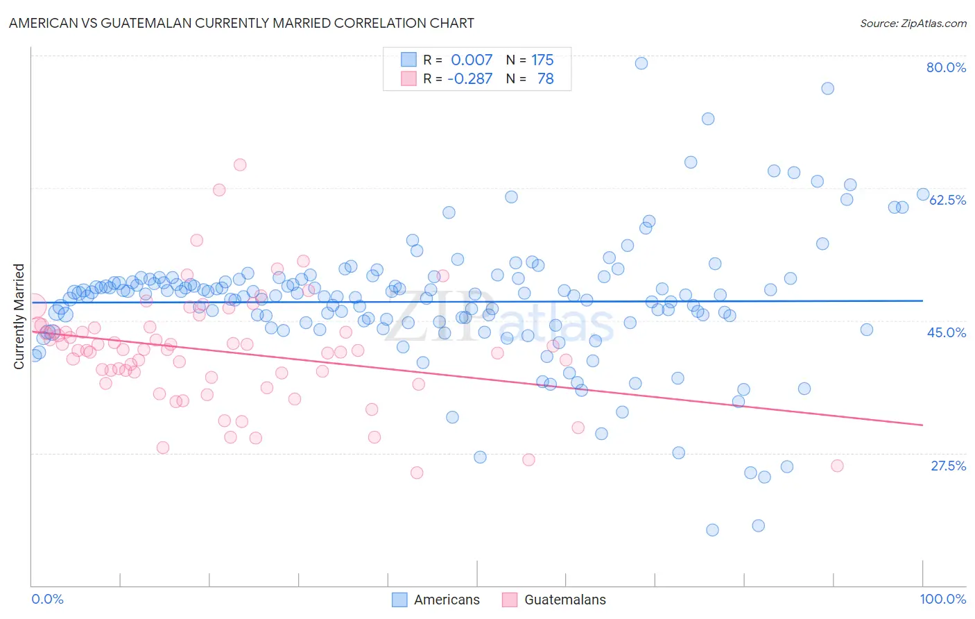 American vs Guatemalan Currently Married