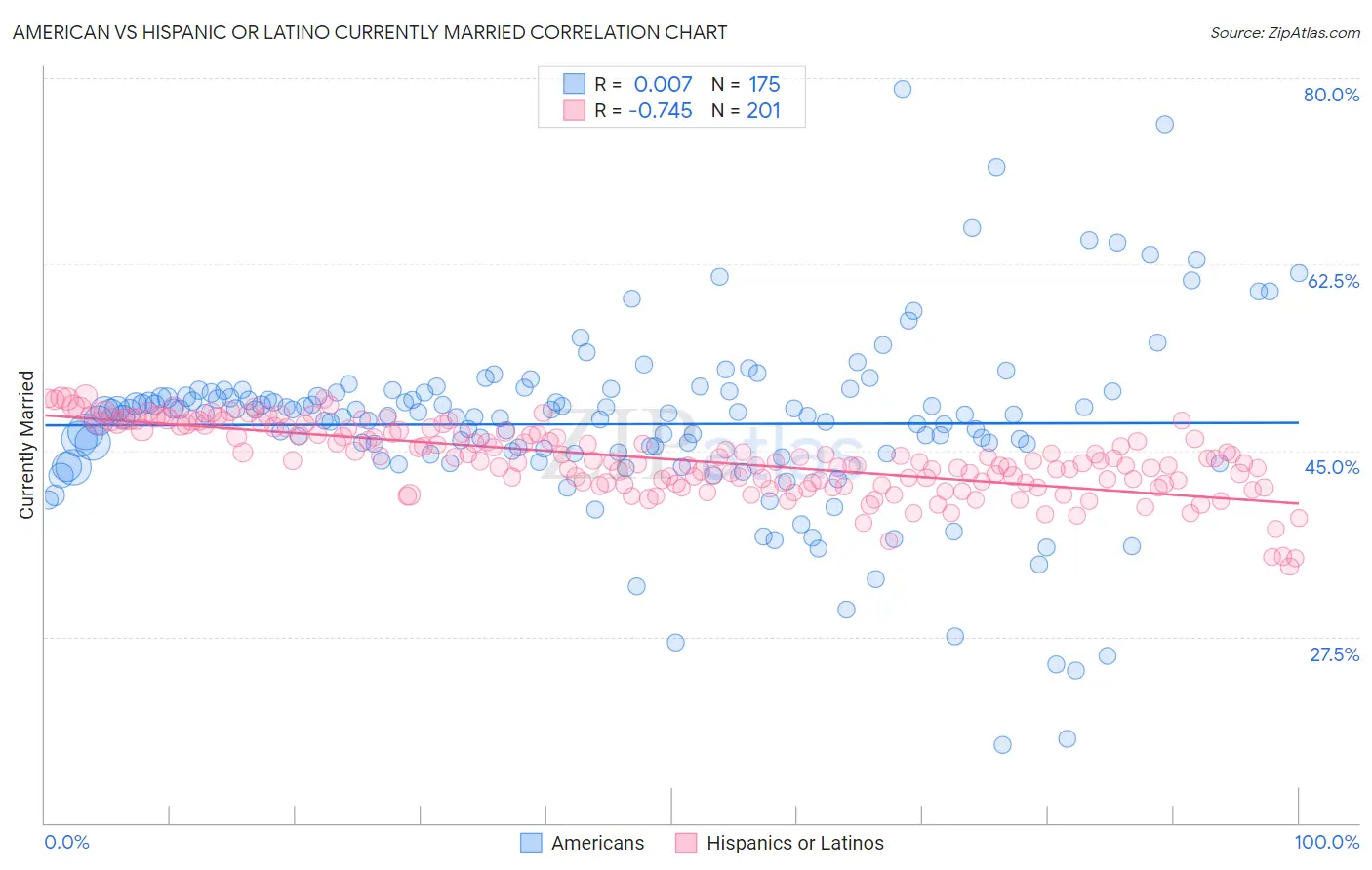 American vs Hispanic or Latino Currently Married