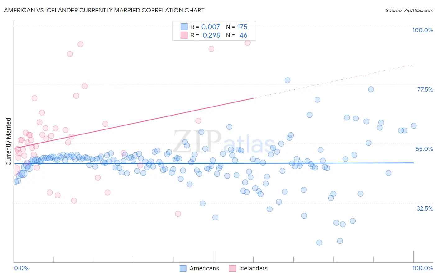 American vs Icelander Currently Married