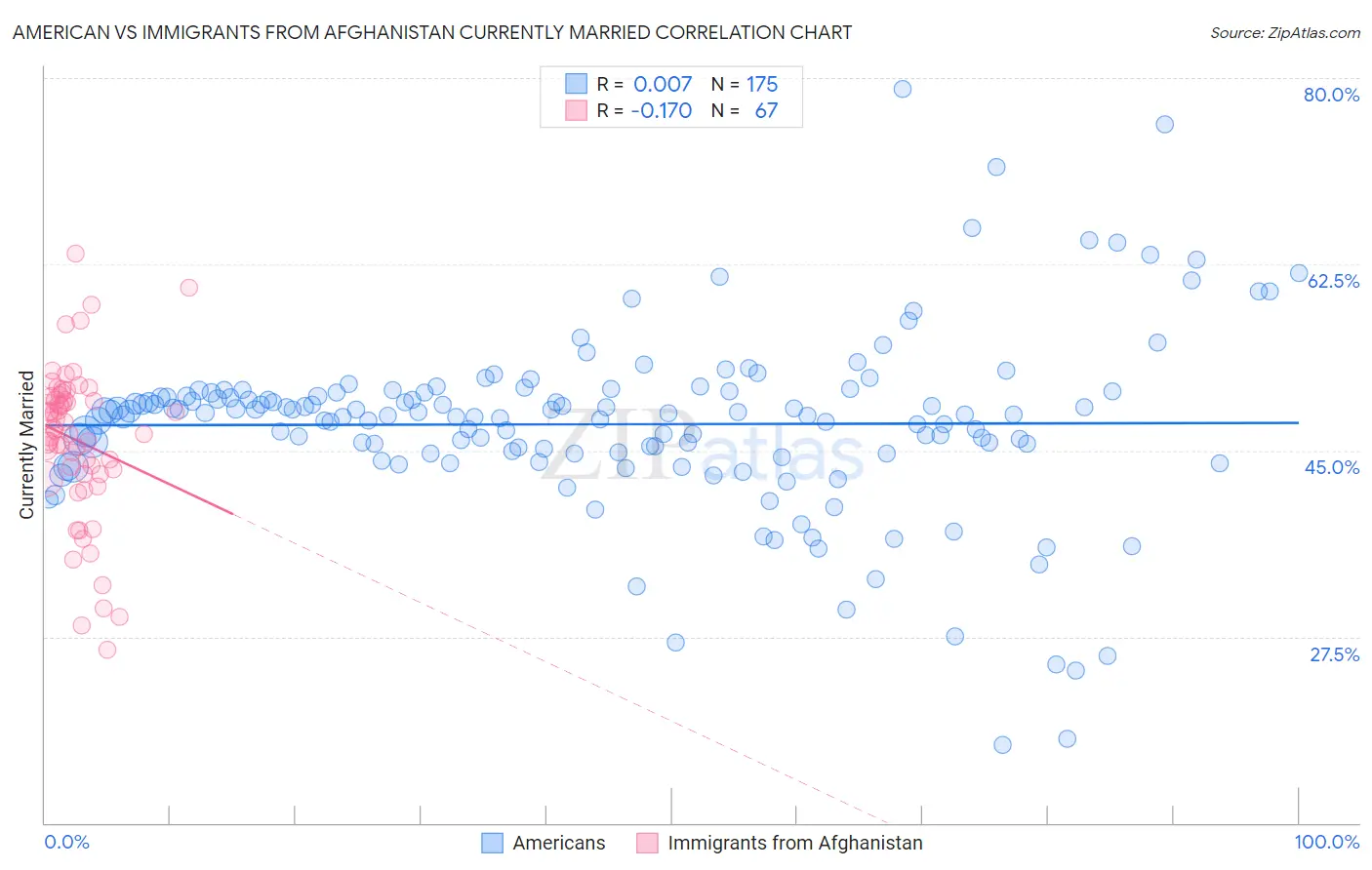 American vs Immigrants from Afghanistan Currently Married