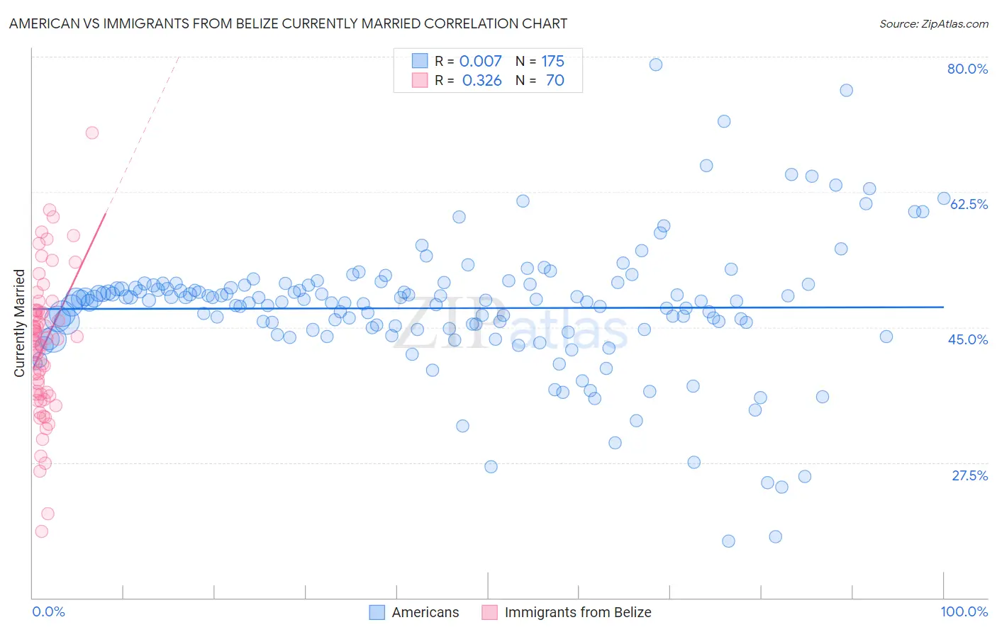 American vs Immigrants from Belize Currently Married