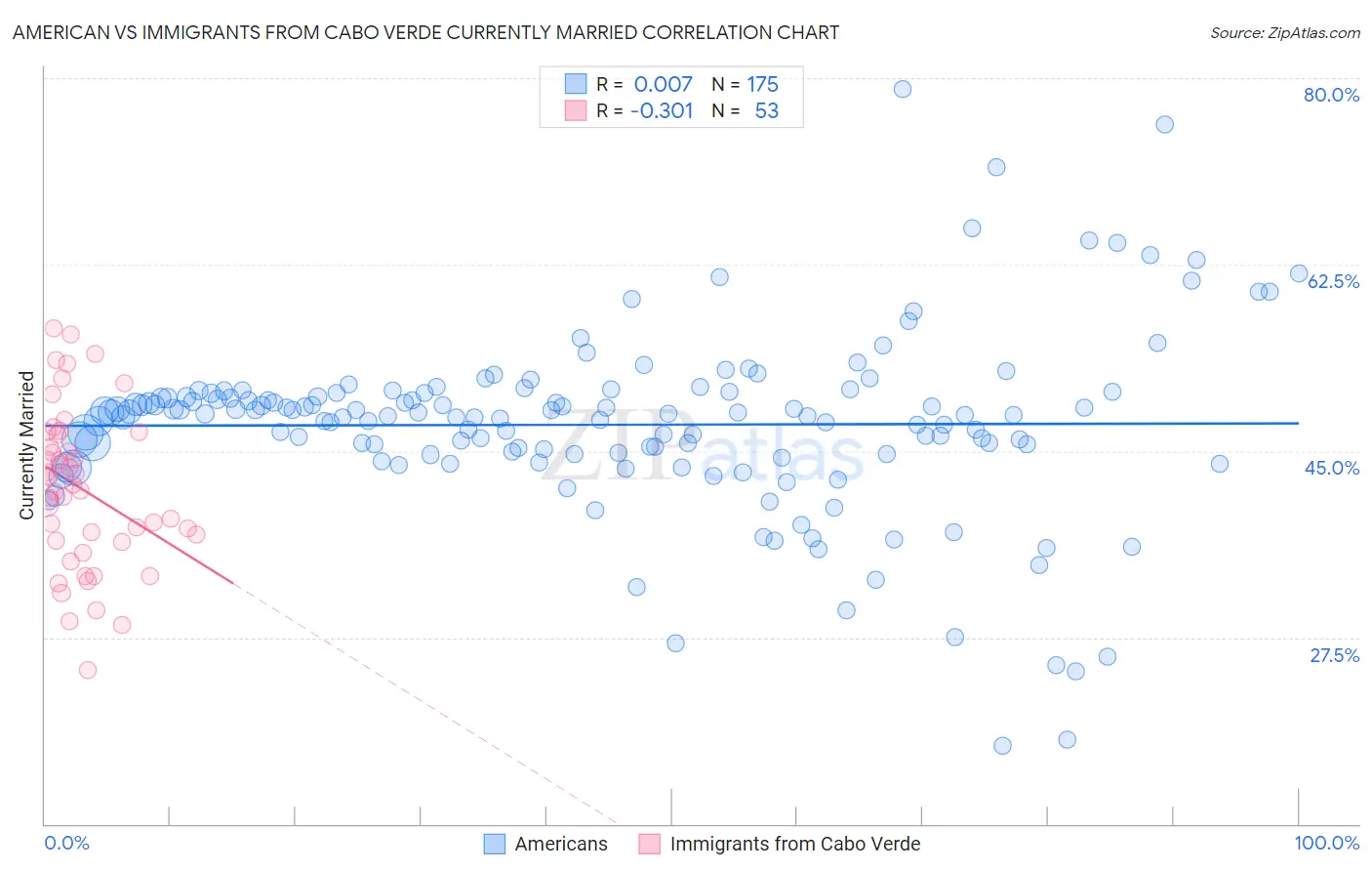 American vs Immigrants from Cabo Verde Currently Married