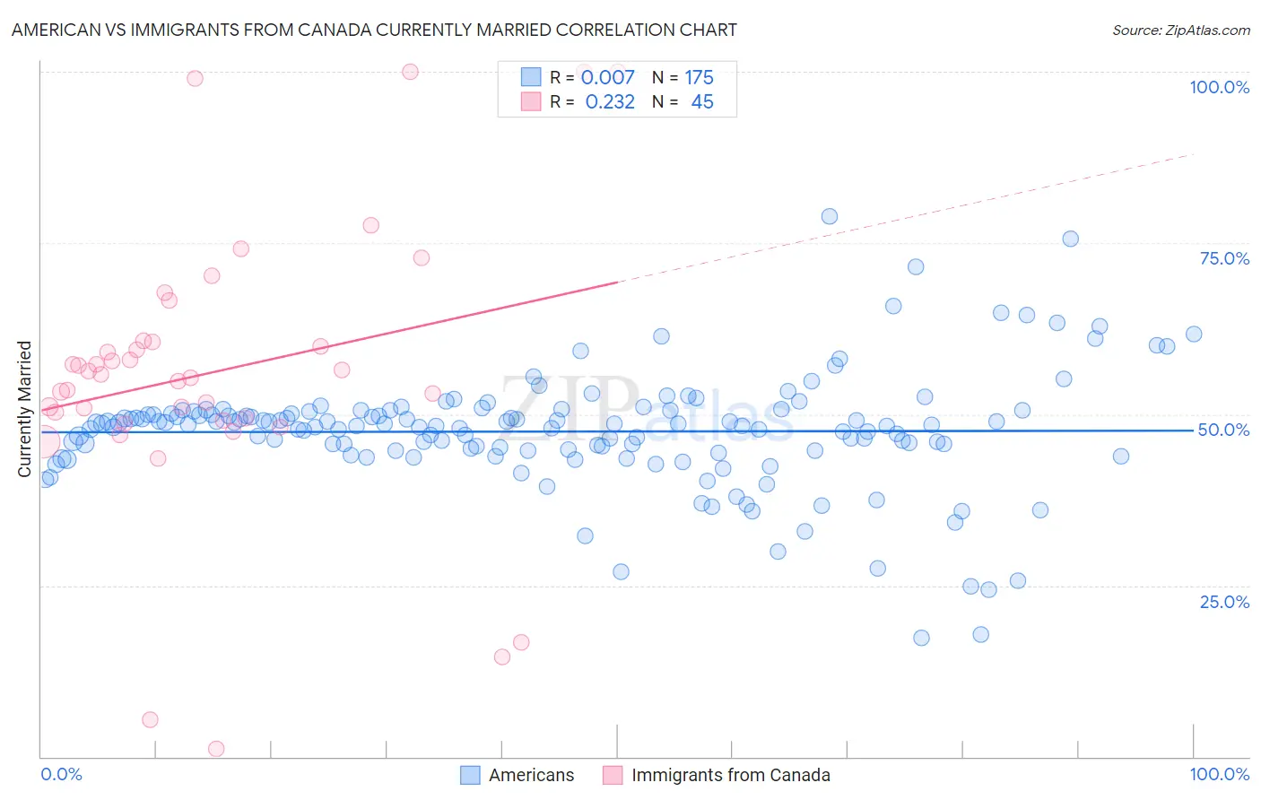 American vs Immigrants from Canada Currently Married