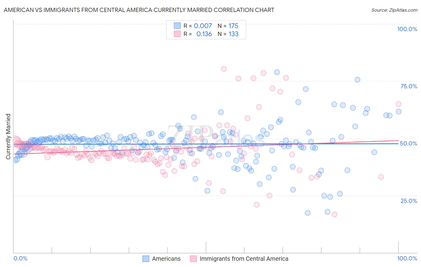 American vs Immigrants from Central America Currently Married