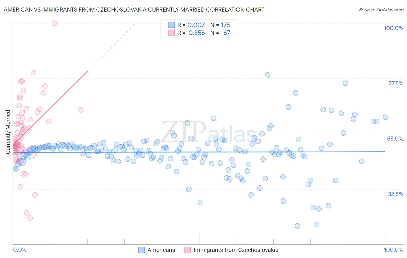 American vs Immigrants from Czechoslovakia Currently Married