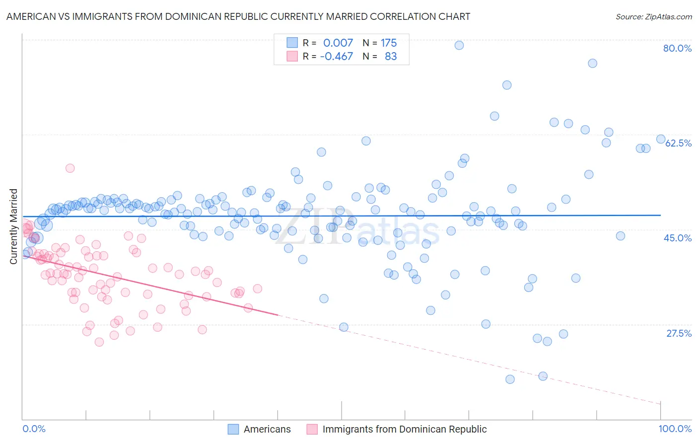 American vs Immigrants from Dominican Republic Currently Married
