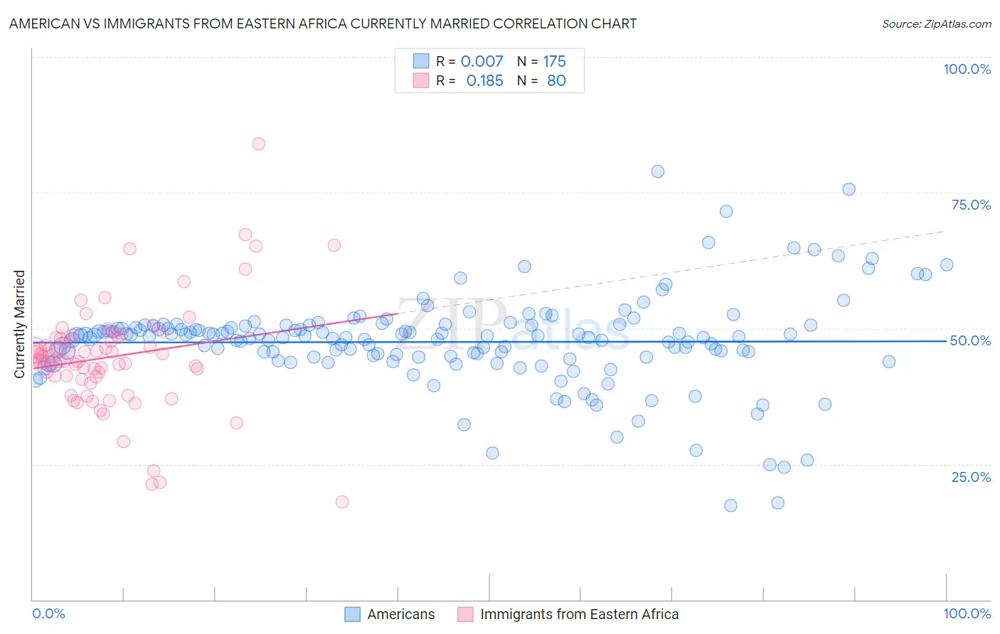 American vs Immigrants from Eastern Africa Currently Married