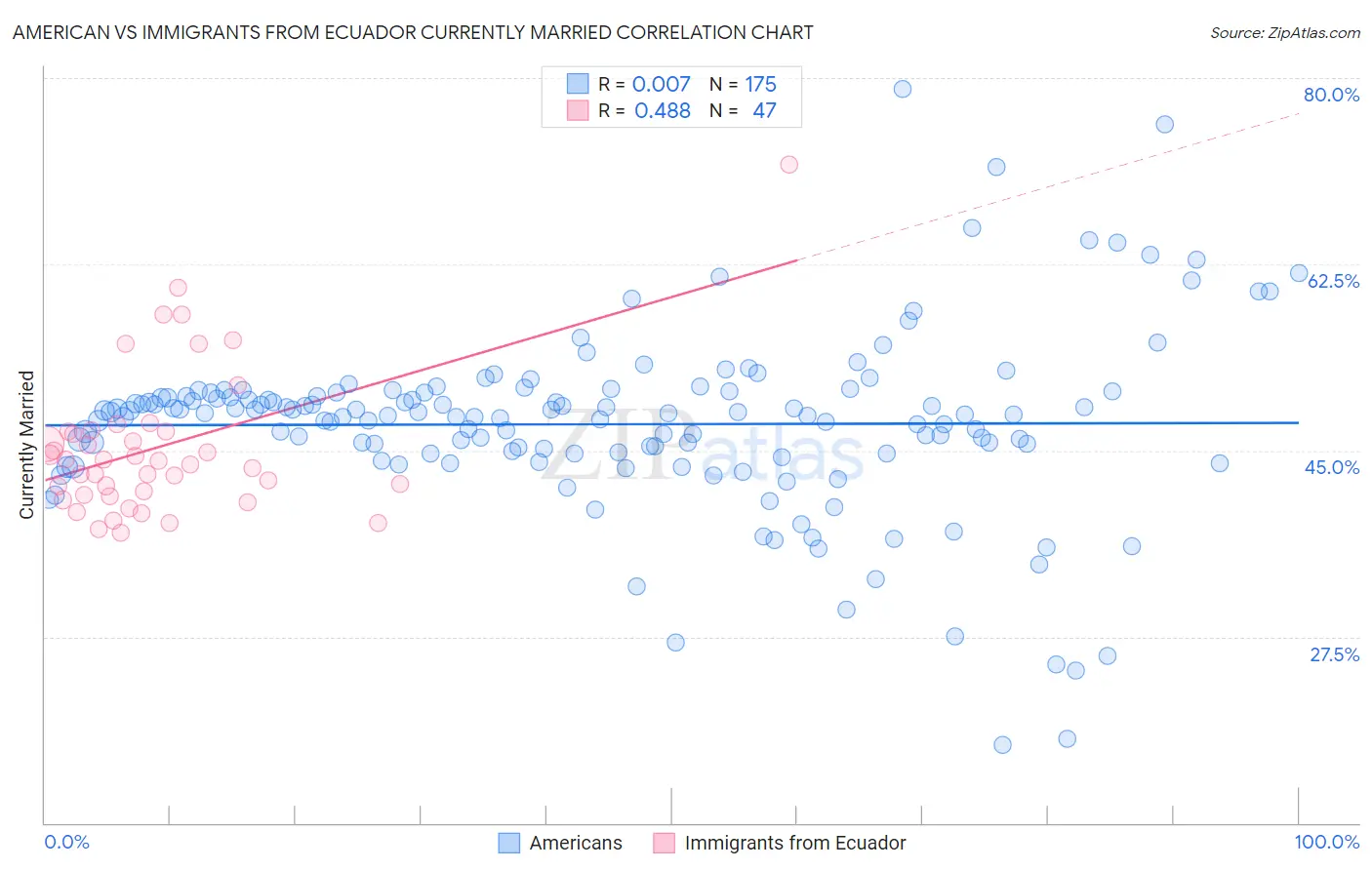 American vs Immigrants from Ecuador Currently Married
