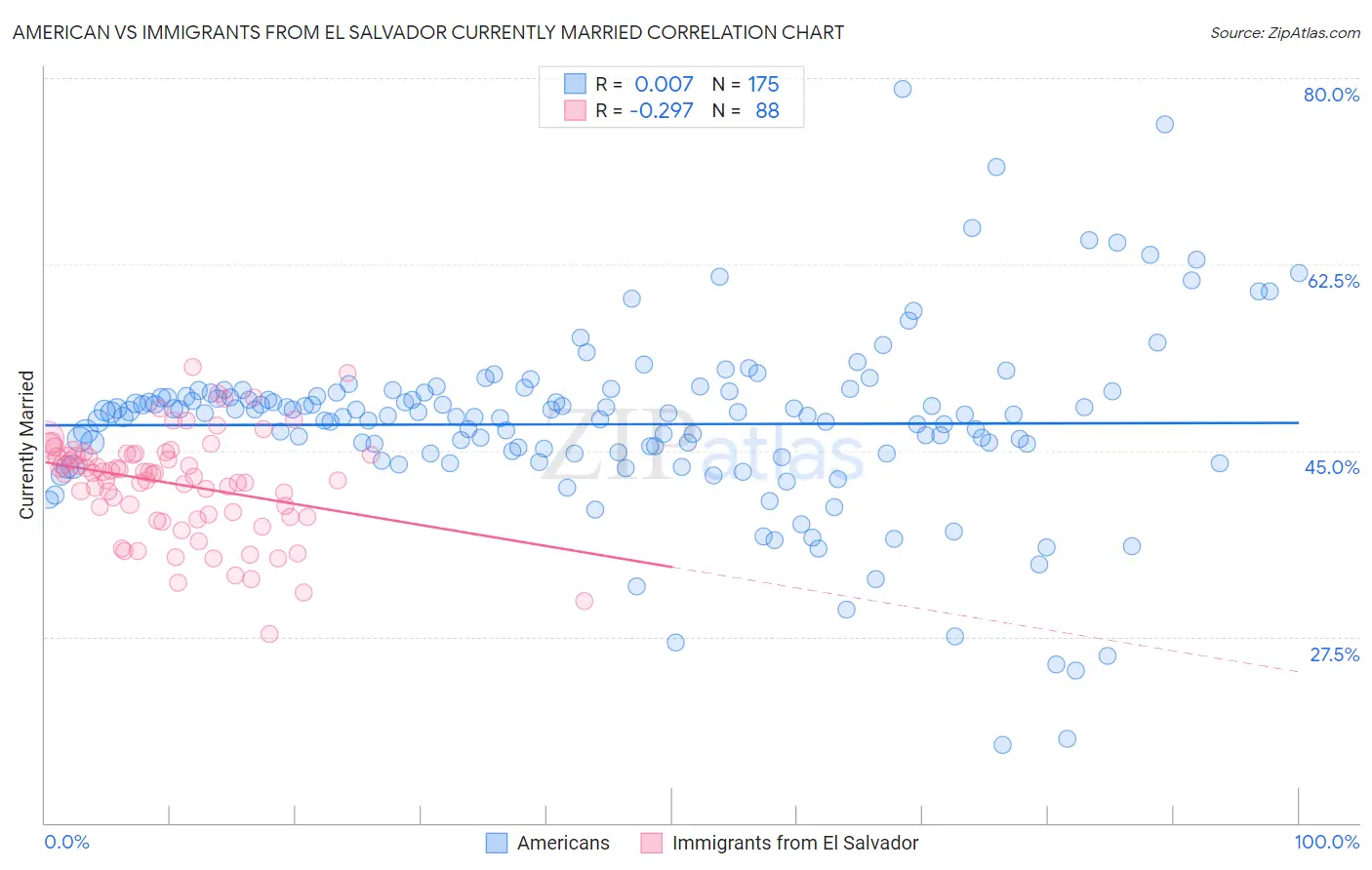 American vs Immigrants from El Salvador Currently Married