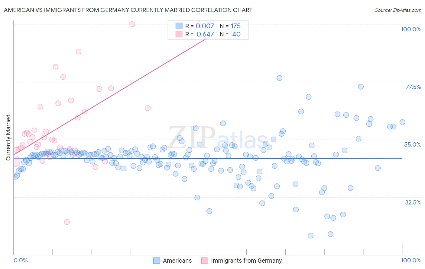 American vs Immigrants from Germany Currently Married