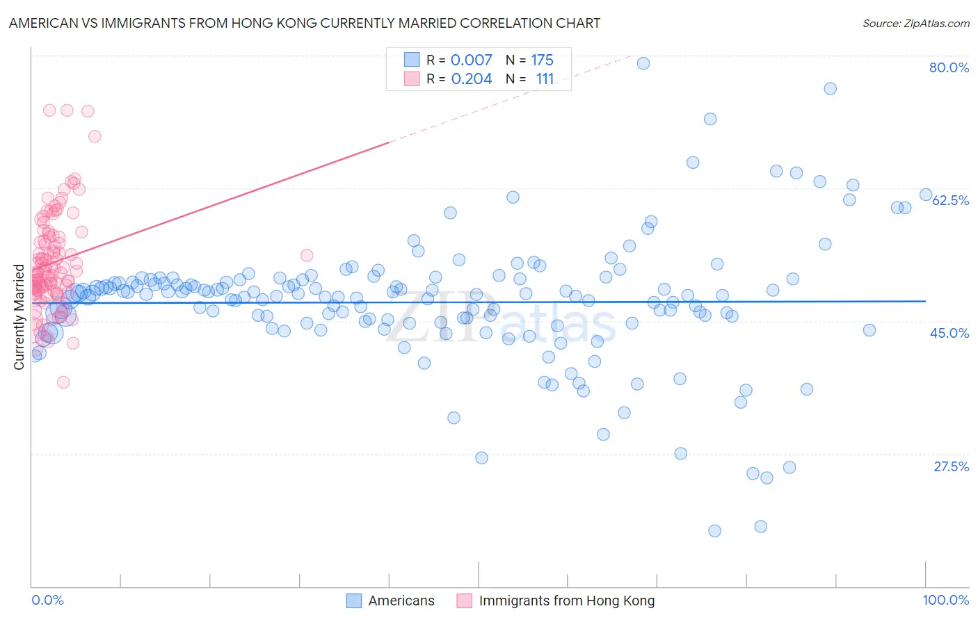 American vs Immigrants from Hong Kong Currently Married