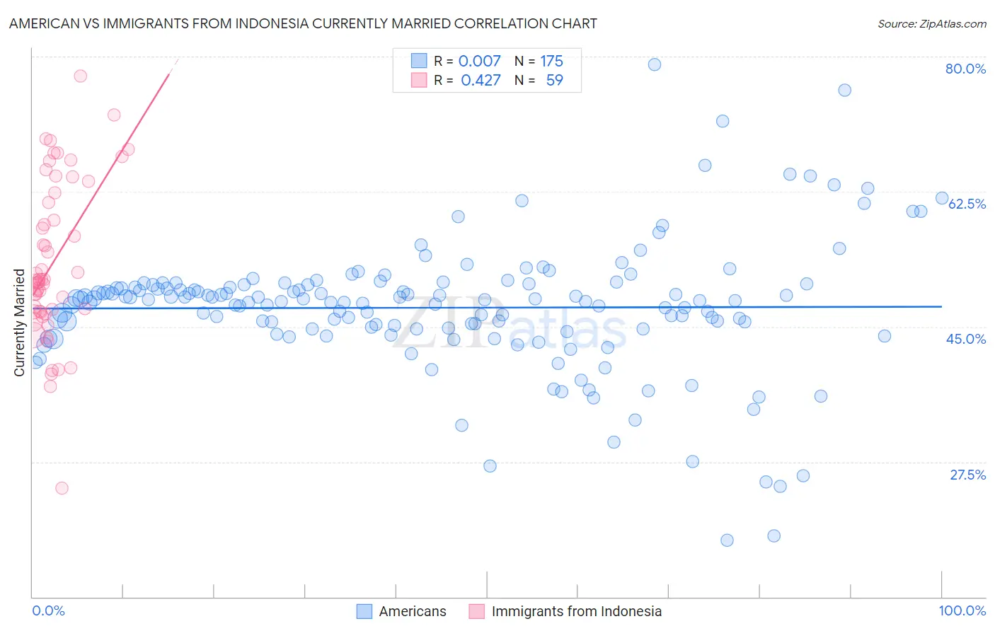 American vs Immigrants from Indonesia Currently Married