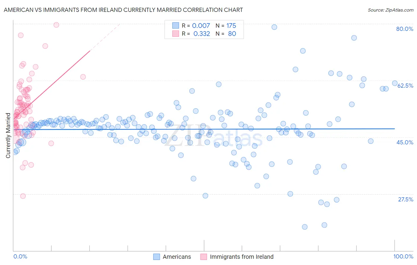 American vs Immigrants from Ireland Currently Married