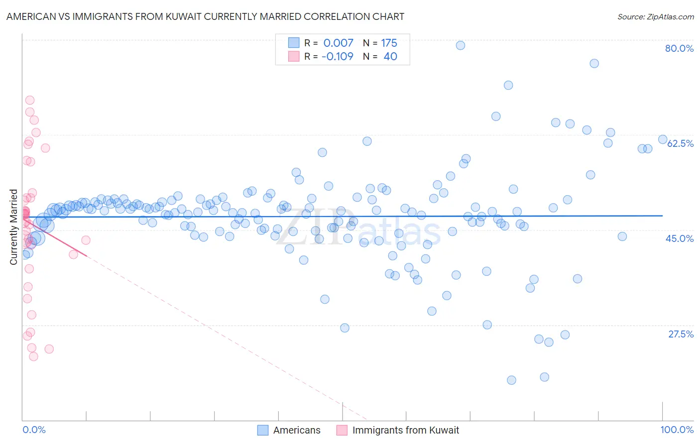 American vs Immigrants from Kuwait Currently Married