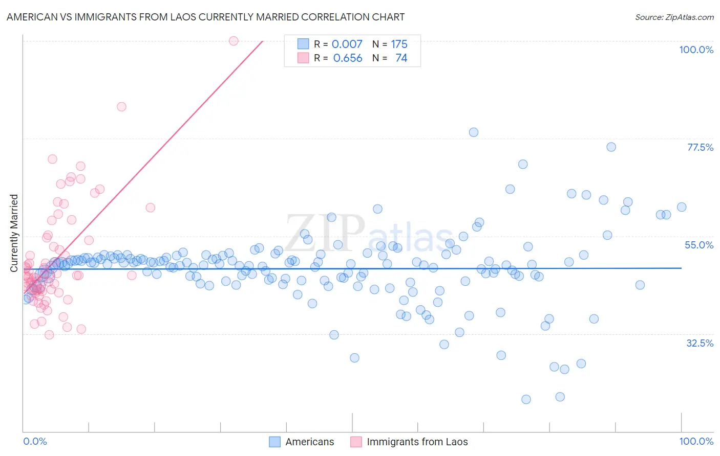 American vs Immigrants from Laos Currently Married