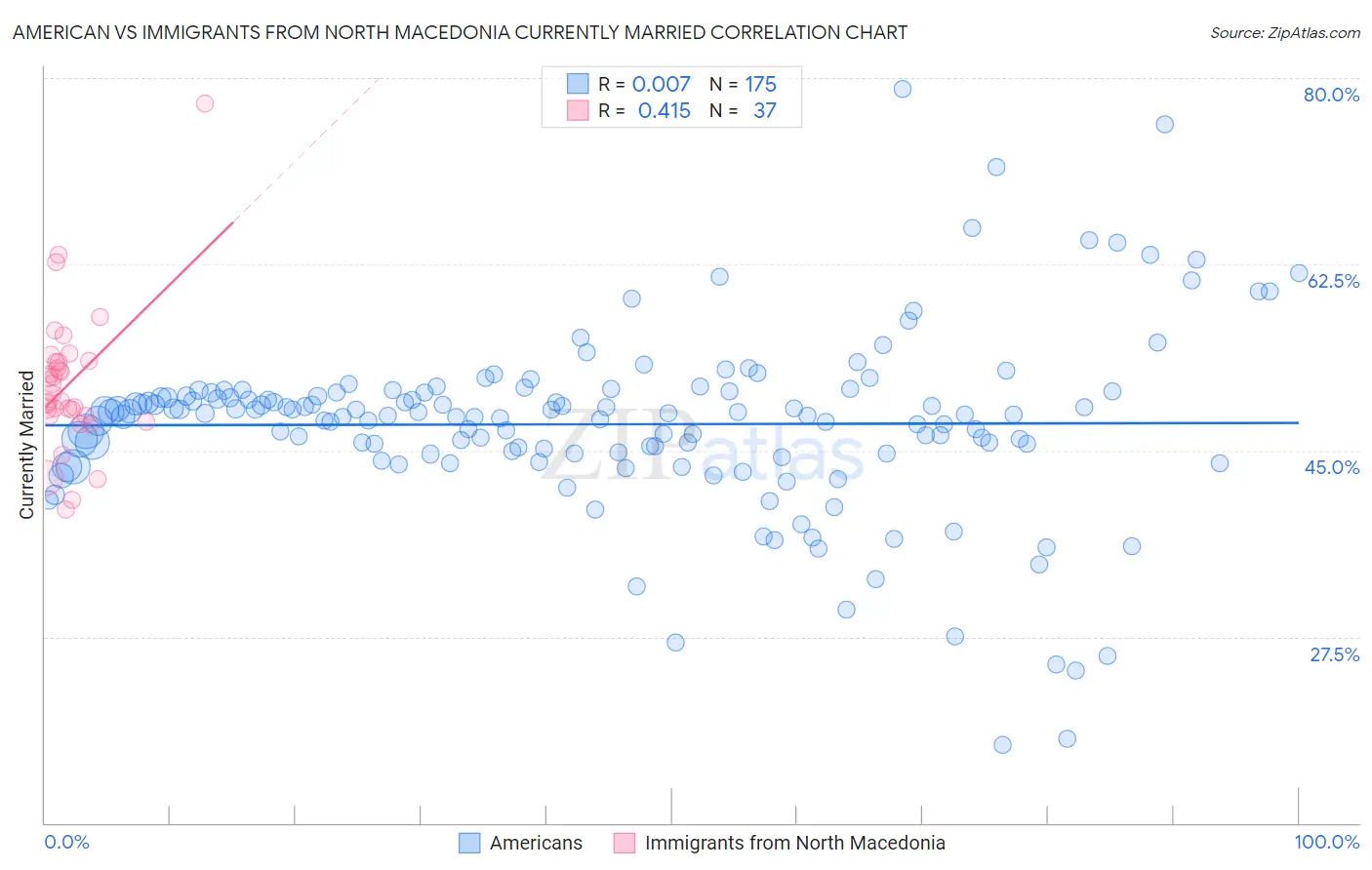 American vs Immigrants from North Macedonia Currently Married