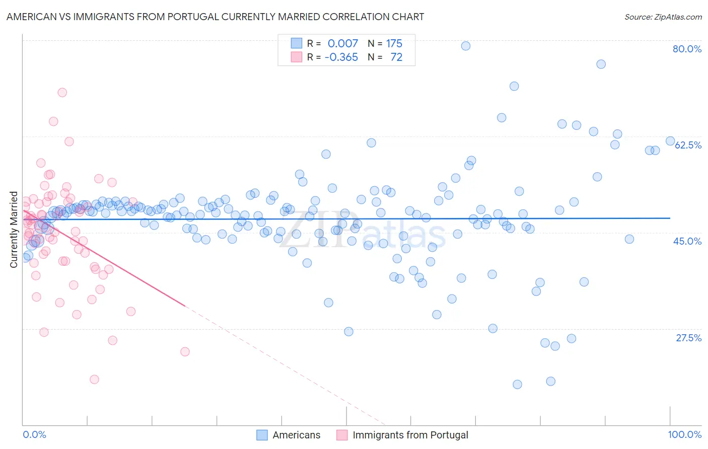 American vs Immigrants from Portugal Currently Married