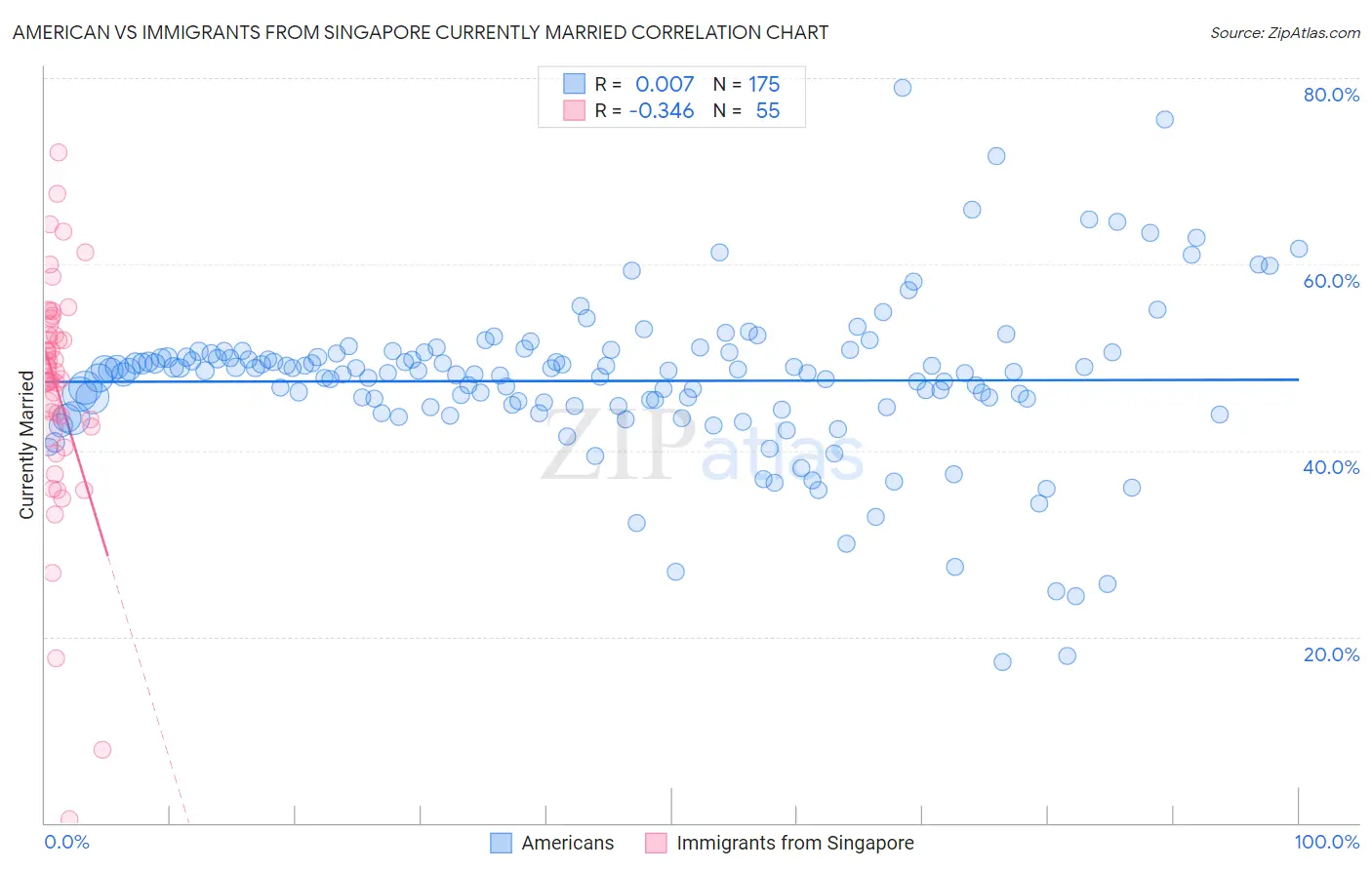 American vs Immigrants from Singapore Currently Married