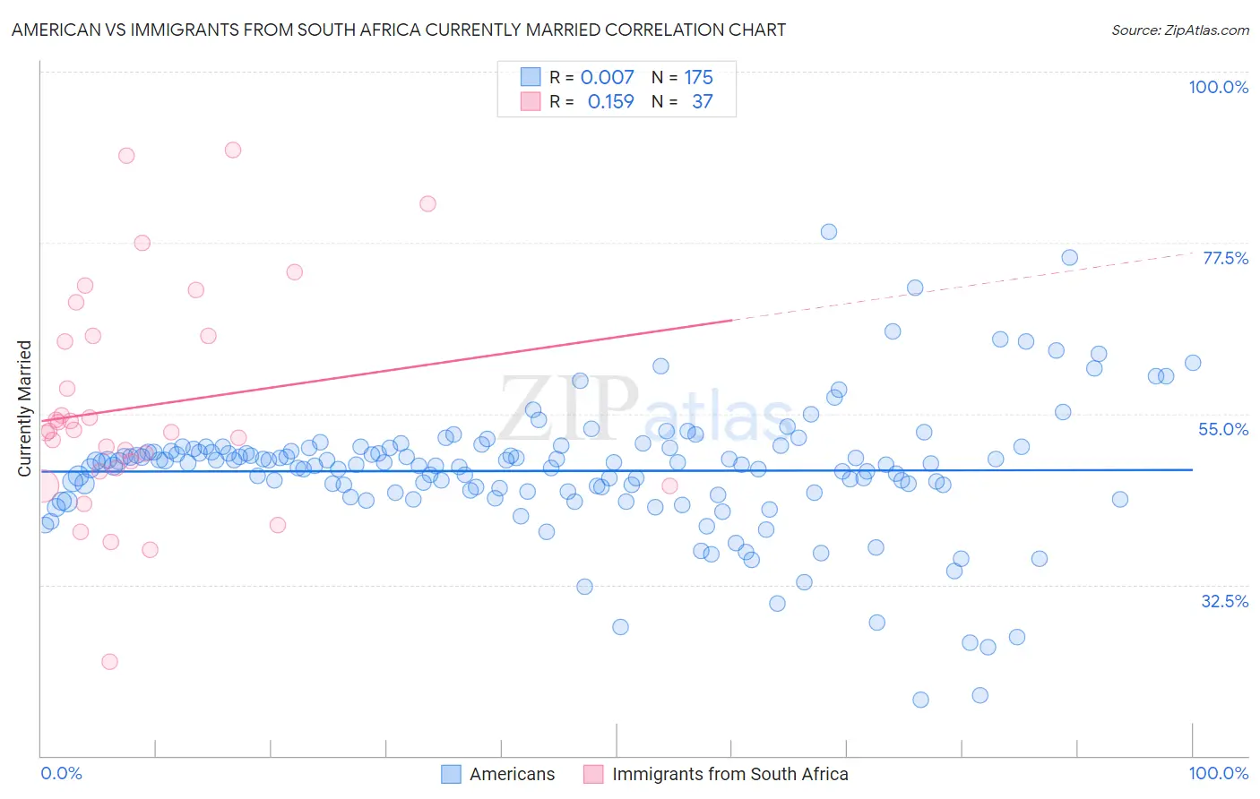 American vs Immigrants from South Africa Currently Married