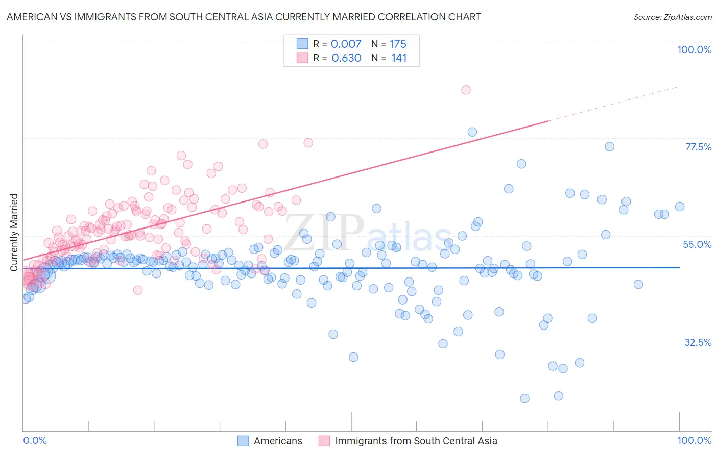 American vs Immigrants from South Central Asia Currently Married