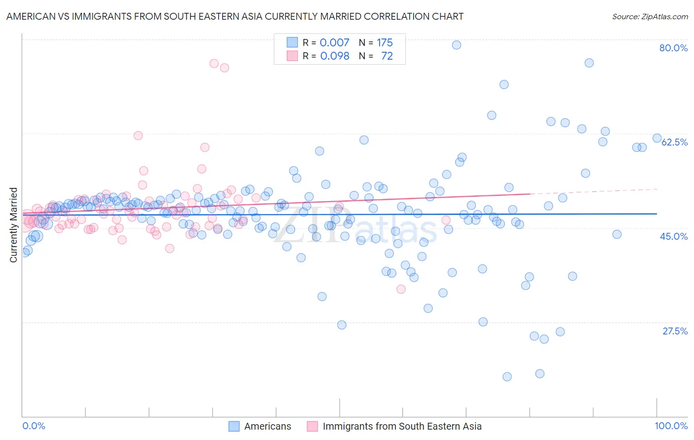 American vs Immigrants from South Eastern Asia Currently Married