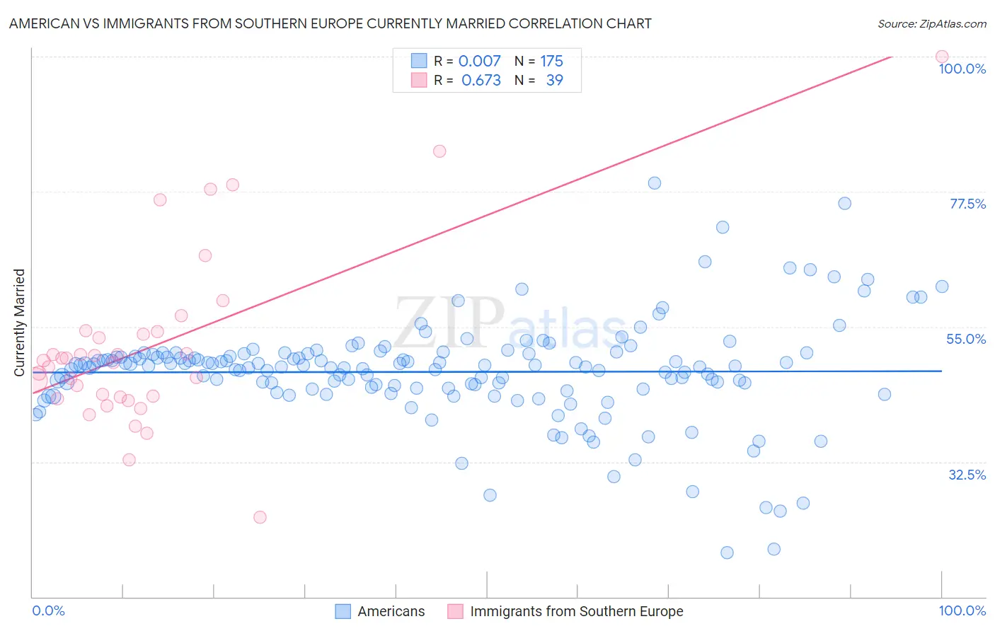 American vs Immigrants from Southern Europe Currently Married