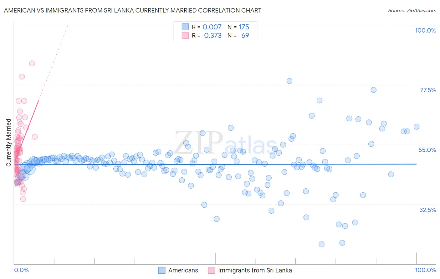 American vs Immigrants from Sri Lanka Currently Married