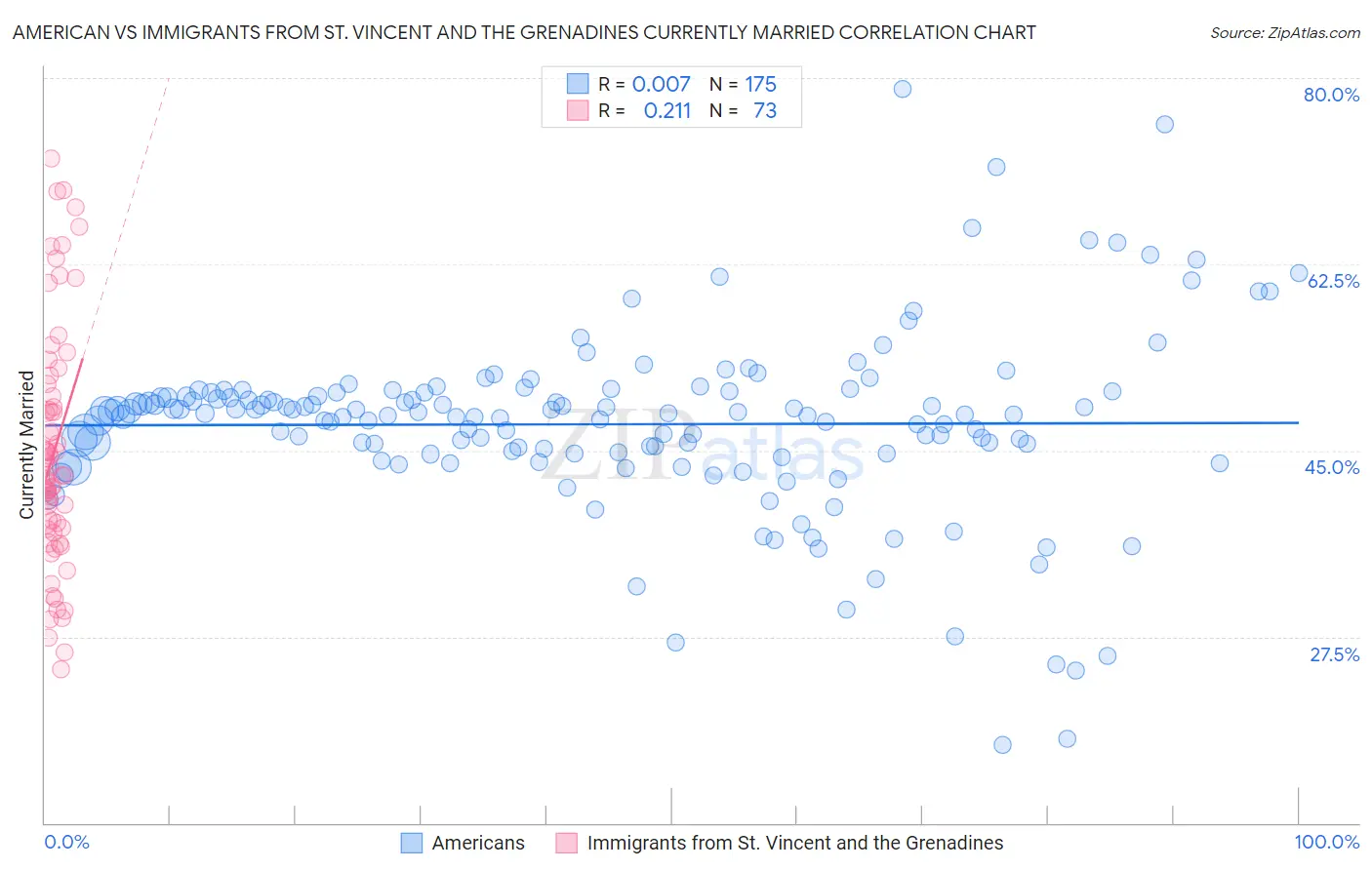 American vs Immigrants from St. Vincent and the Grenadines Currently Married