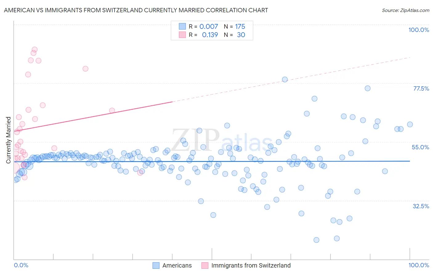 American vs Immigrants from Switzerland Currently Married