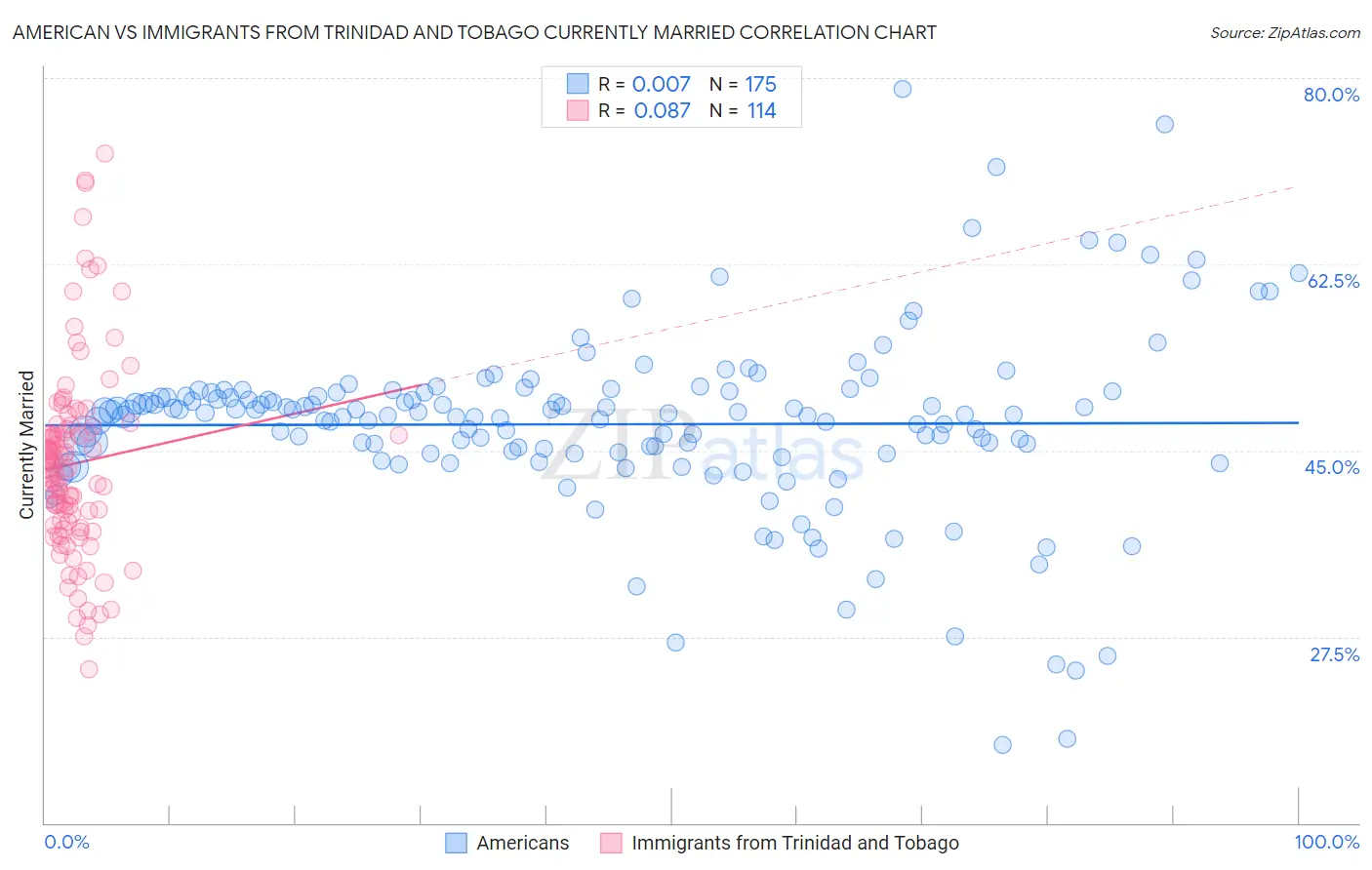 American vs Immigrants from Trinidad and Tobago Currently Married