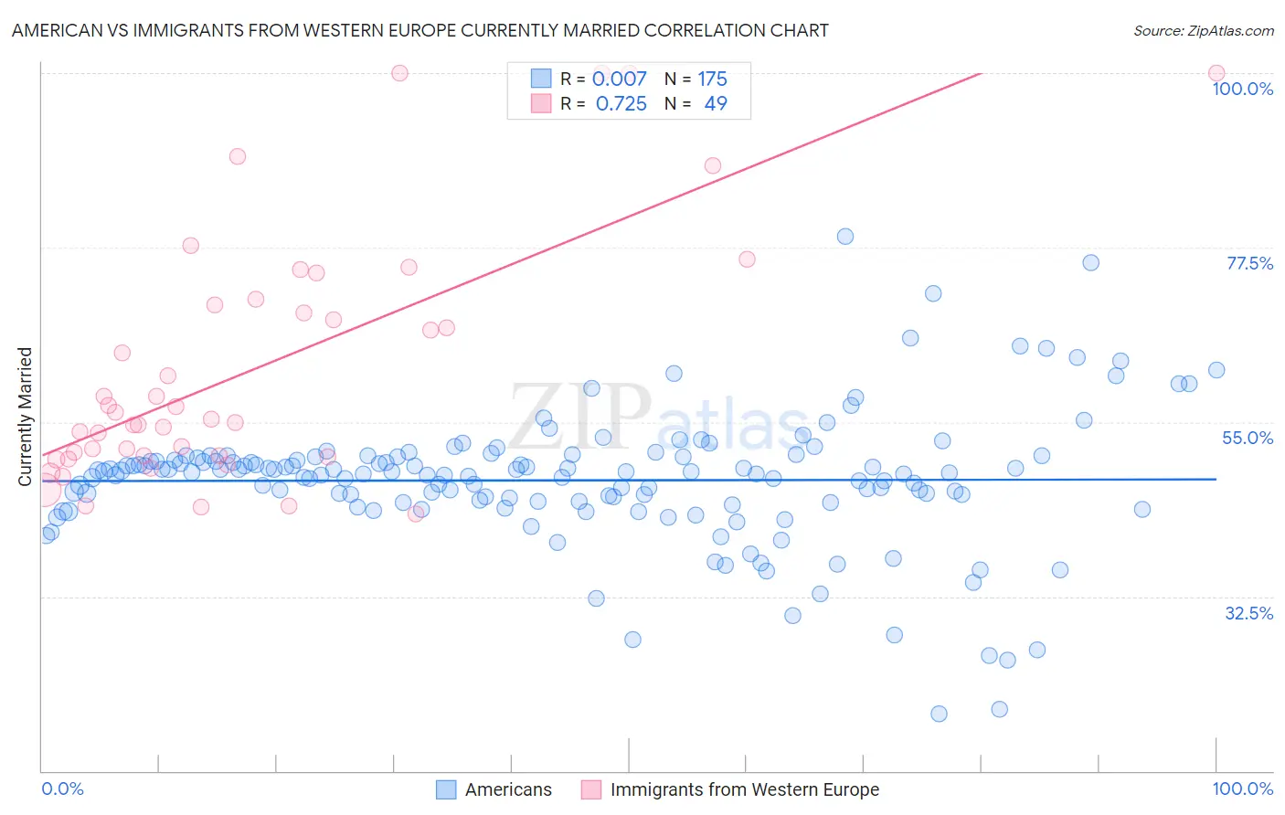 American vs Immigrants from Western Europe Currently Married