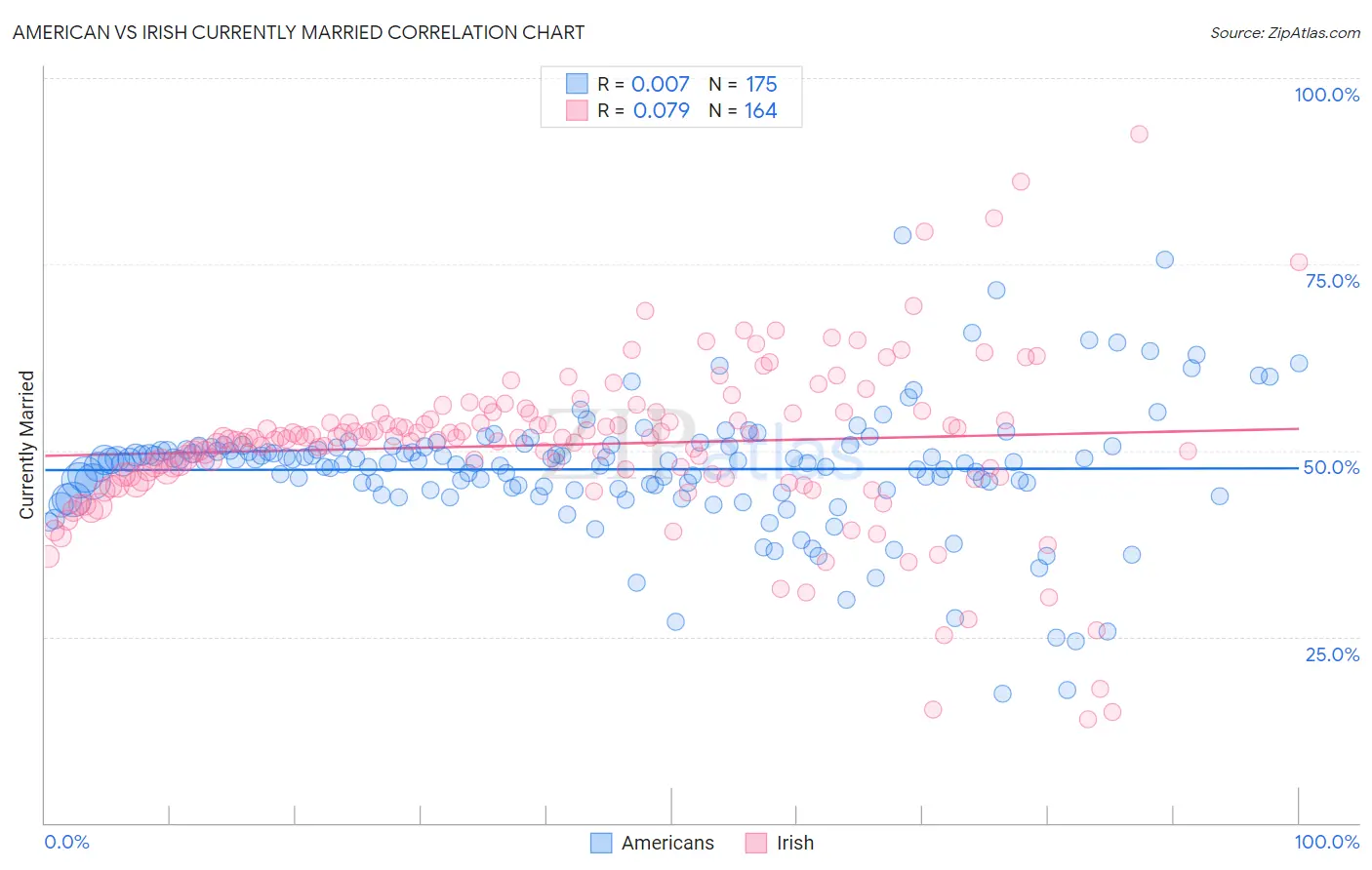 American vs Irish Currently Married