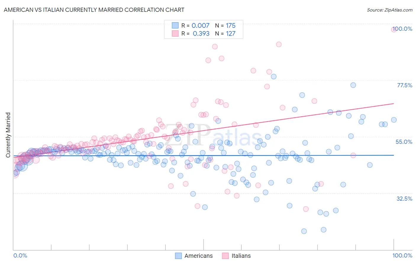 American vs Italian Currently Married