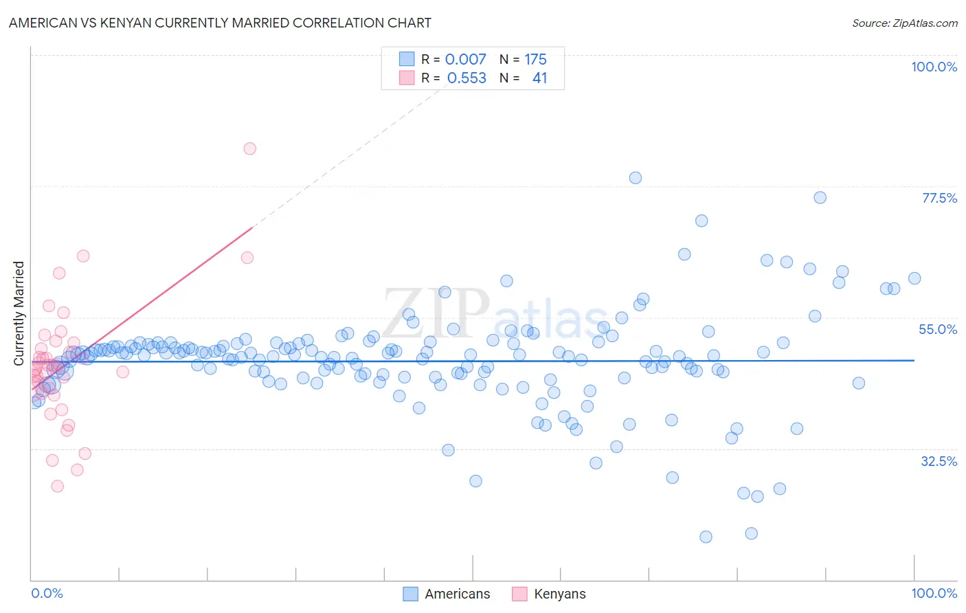 American vs Kenyan Currently Married