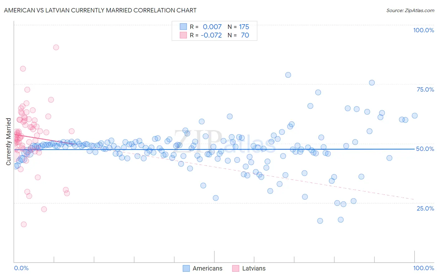 American vs Latvian Currently Married