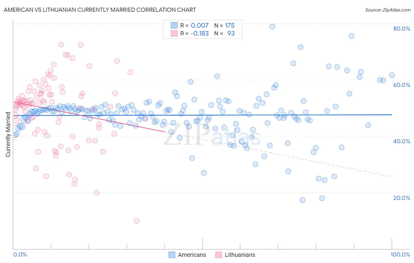 American vs Lithuanian Currently Married