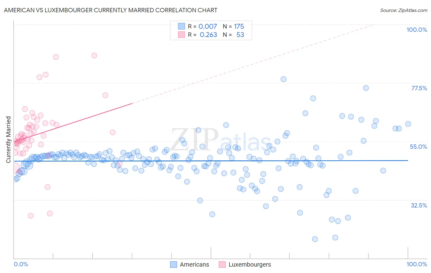 American vs Luxembourger Currently Married