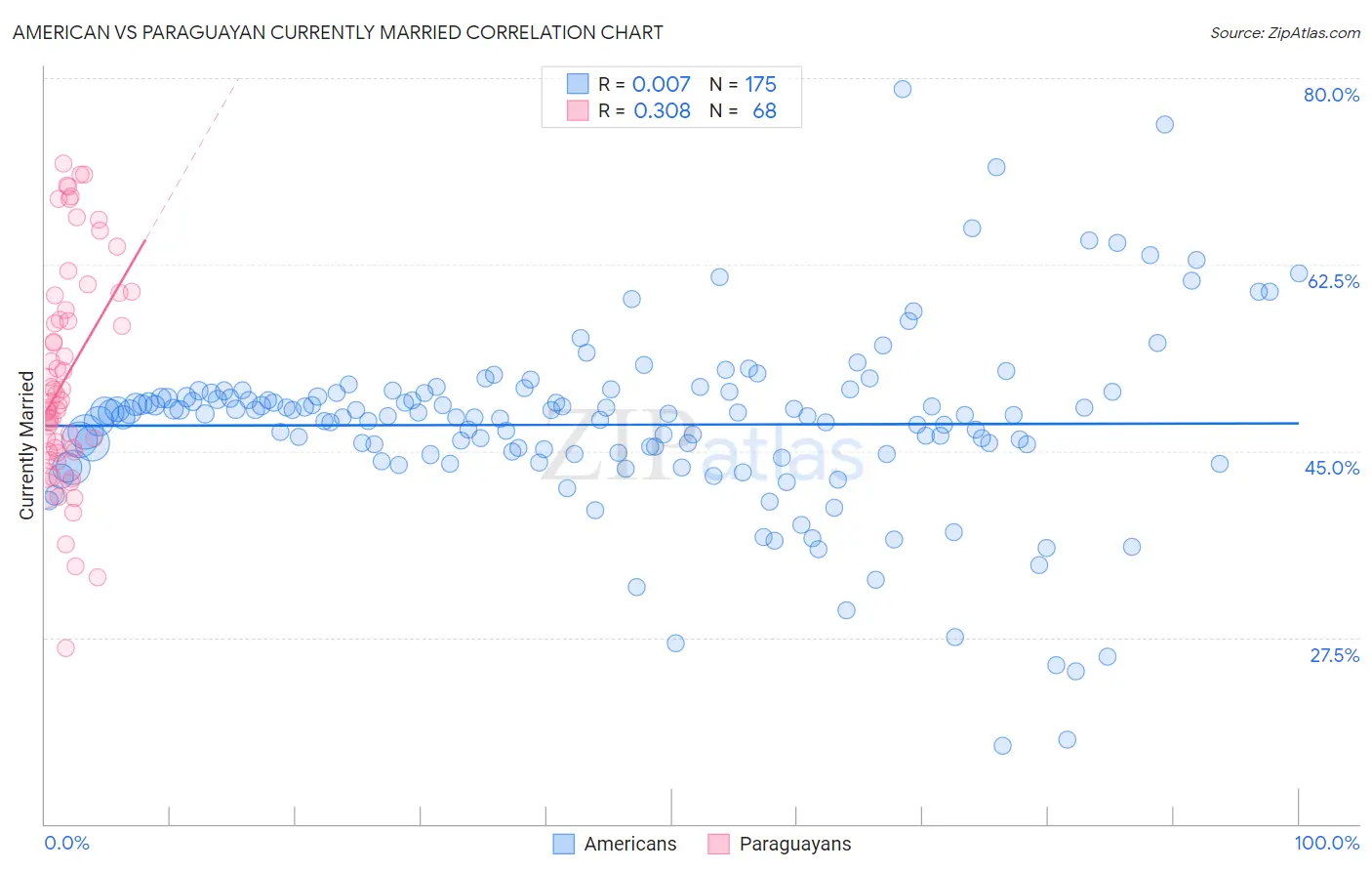 American vs Paraguayan Currently Married