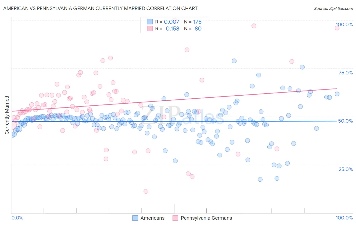 American vs Pennsylvania German Currently Married