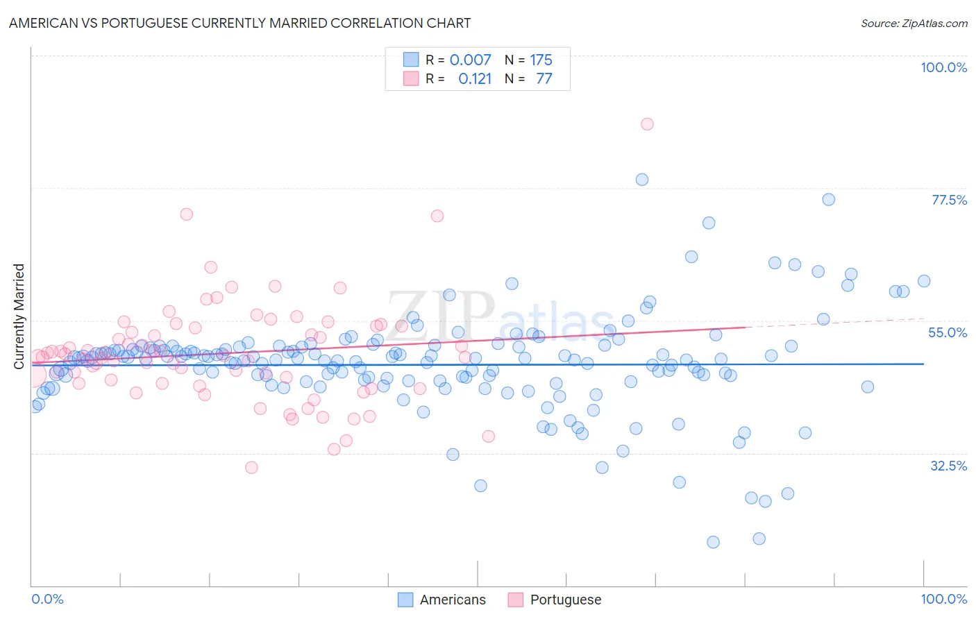 American vs Portuguese Currently Married