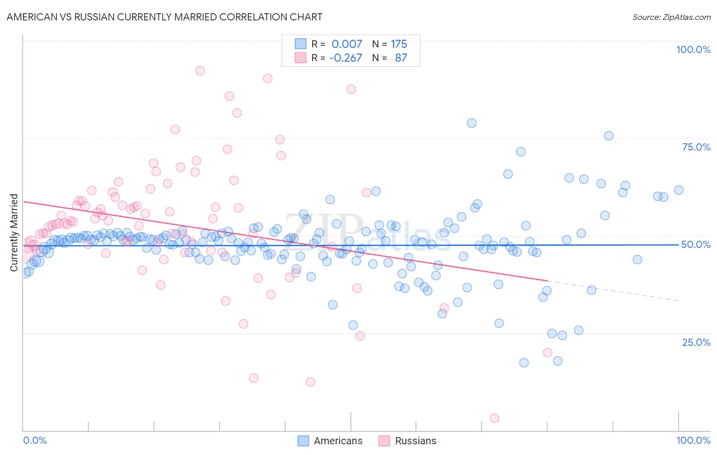 American vs Russian Currently Married