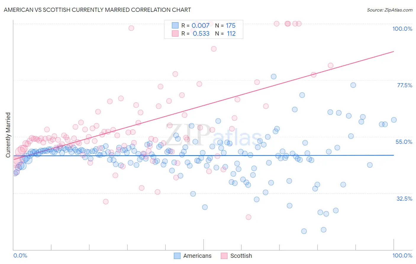 American vs Scottish Currently Married